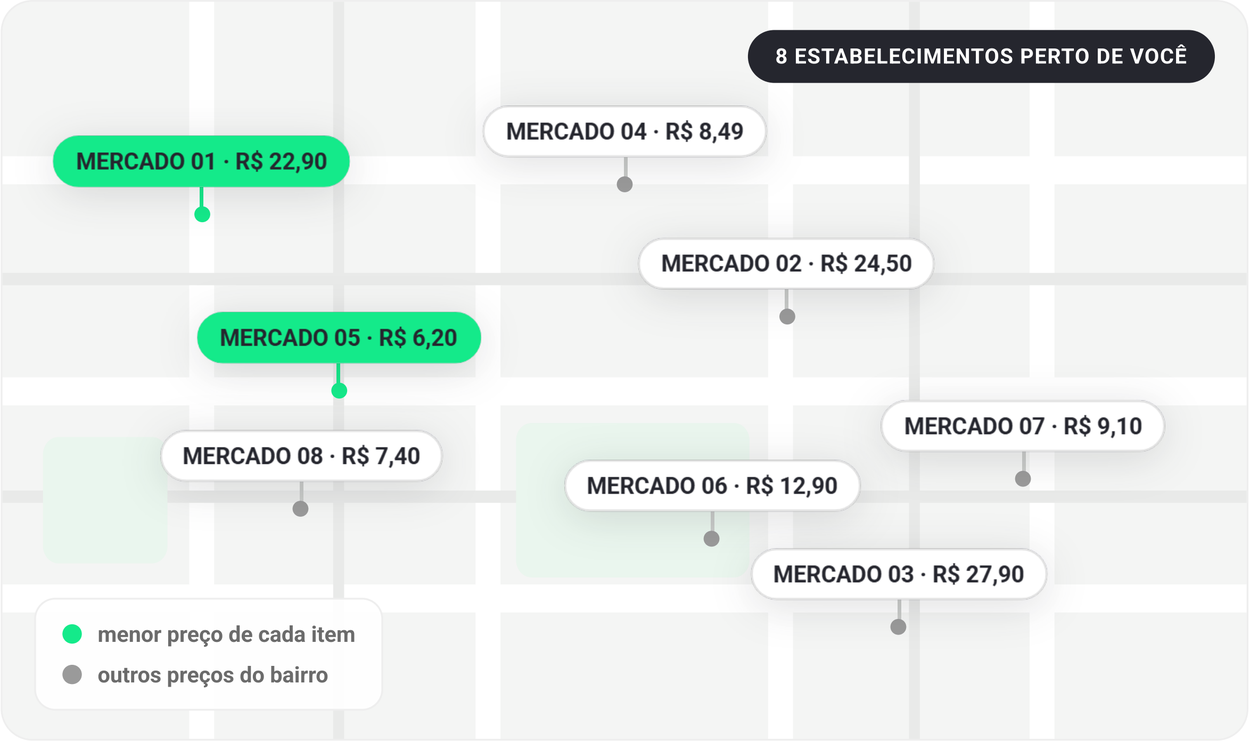 Ilustração do Mapa de Compras: oito estabelecimentos do bairro com os preços registrados, destacando os menores
